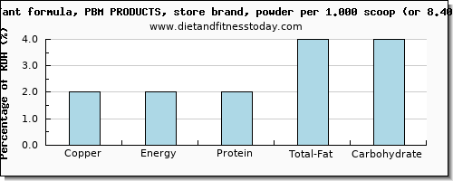 copper and nutritional content in infant formula